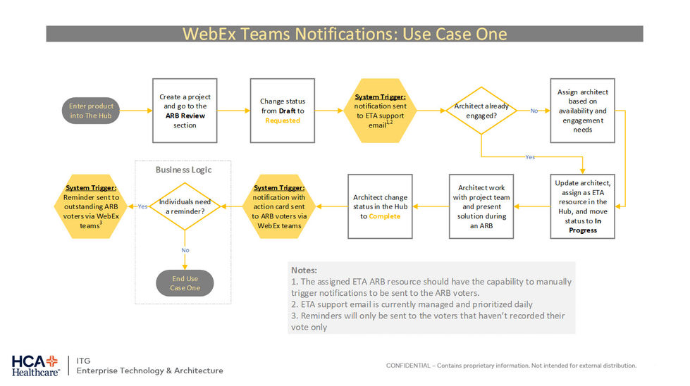 The Hub Notifications