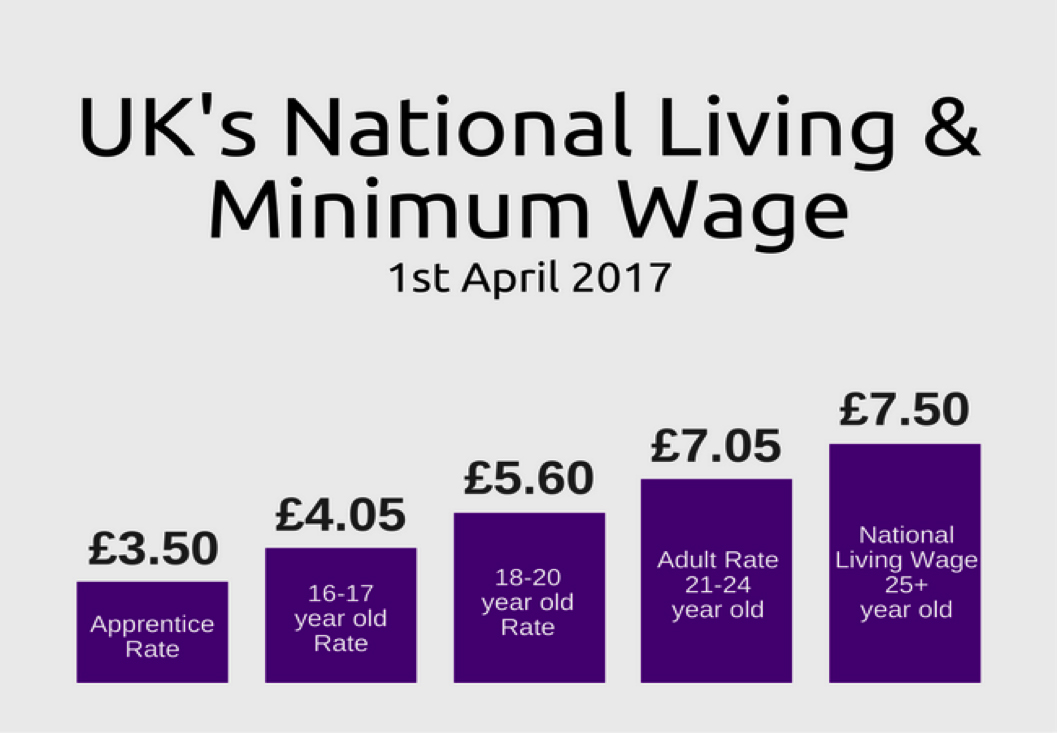 living from minimum wage It's more difficult for us workers who earn minimum wage to make a living than it was nearly five decades ago. living from minimum wage It's more difficult for us workers who earn minimum wage to make a living than it was nearly five decades ago.