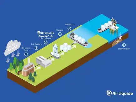 Air Liquide innovative CO2 liquefaction technology selected by Stockholm Exergi for a world-scale carbon capture and storage project