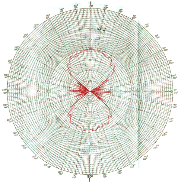 polar-dia-compete_tri-lens_graph.gif