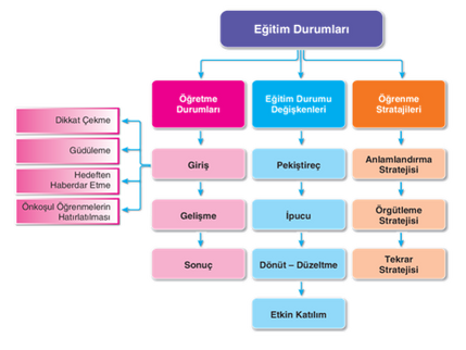 Öğrenme ve Öğretme Süreçleri (Eğitim Durumları)