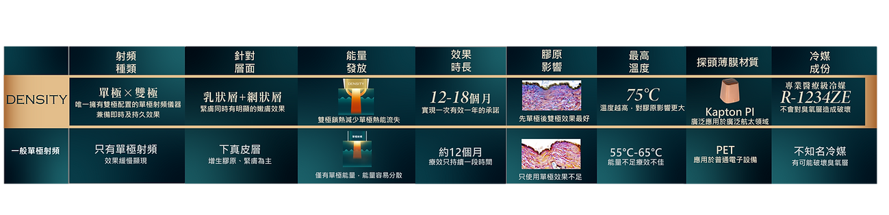 density VS 一般單極射頻