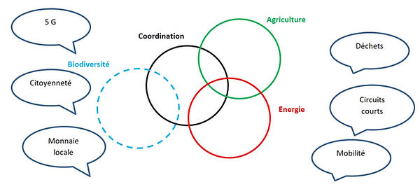 schema groupes thematiques.JPG