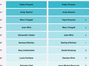 10 labiausiai ieškomų menininkų: Kurios žvaigždės kyla? Kurios gęsta?
