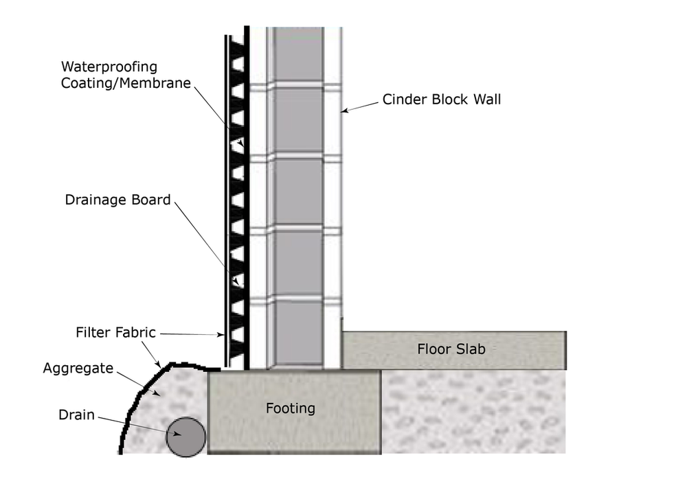 Below Grade Waterproofing & Drainage