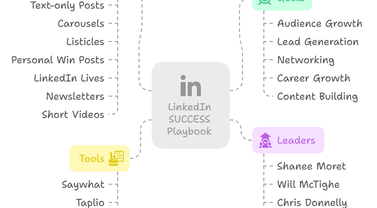 I Spent Months (and $$$) Testing Growth Strategies—Here’s What Works on LinkedIn
