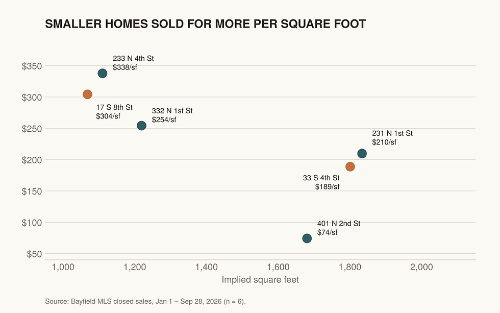 Bayfield's Third Quarter: Three Sales, Each Faster Than the Last