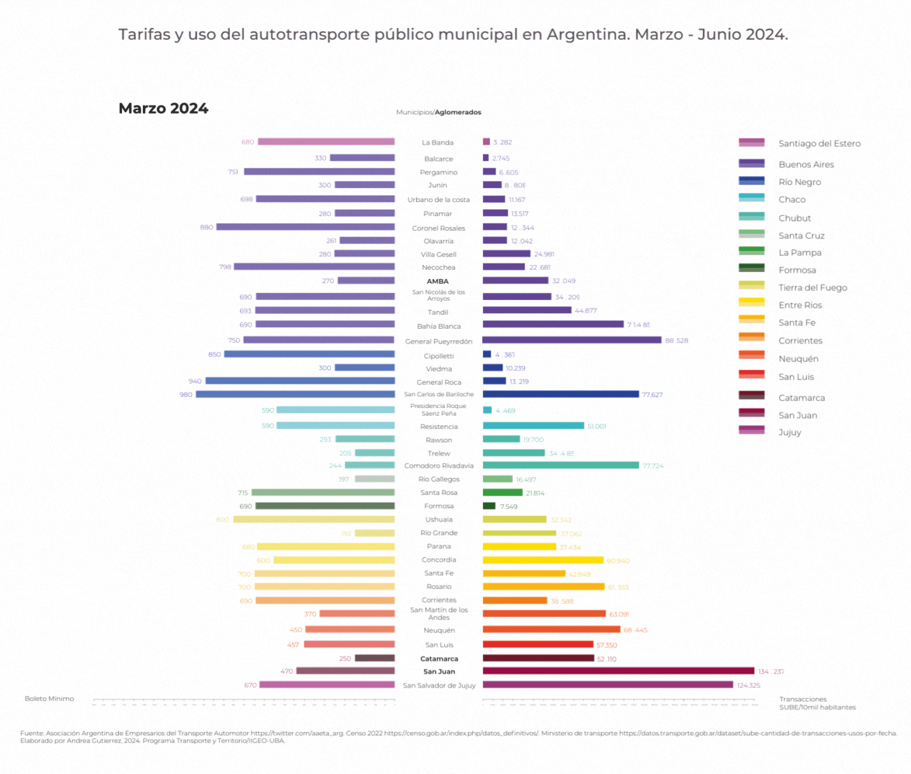 Grafico_Tarifa_Usos SUBE_Mzo_Jun24 (1).gif