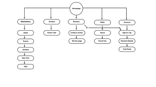 Travel Agent Website Sitemap.png