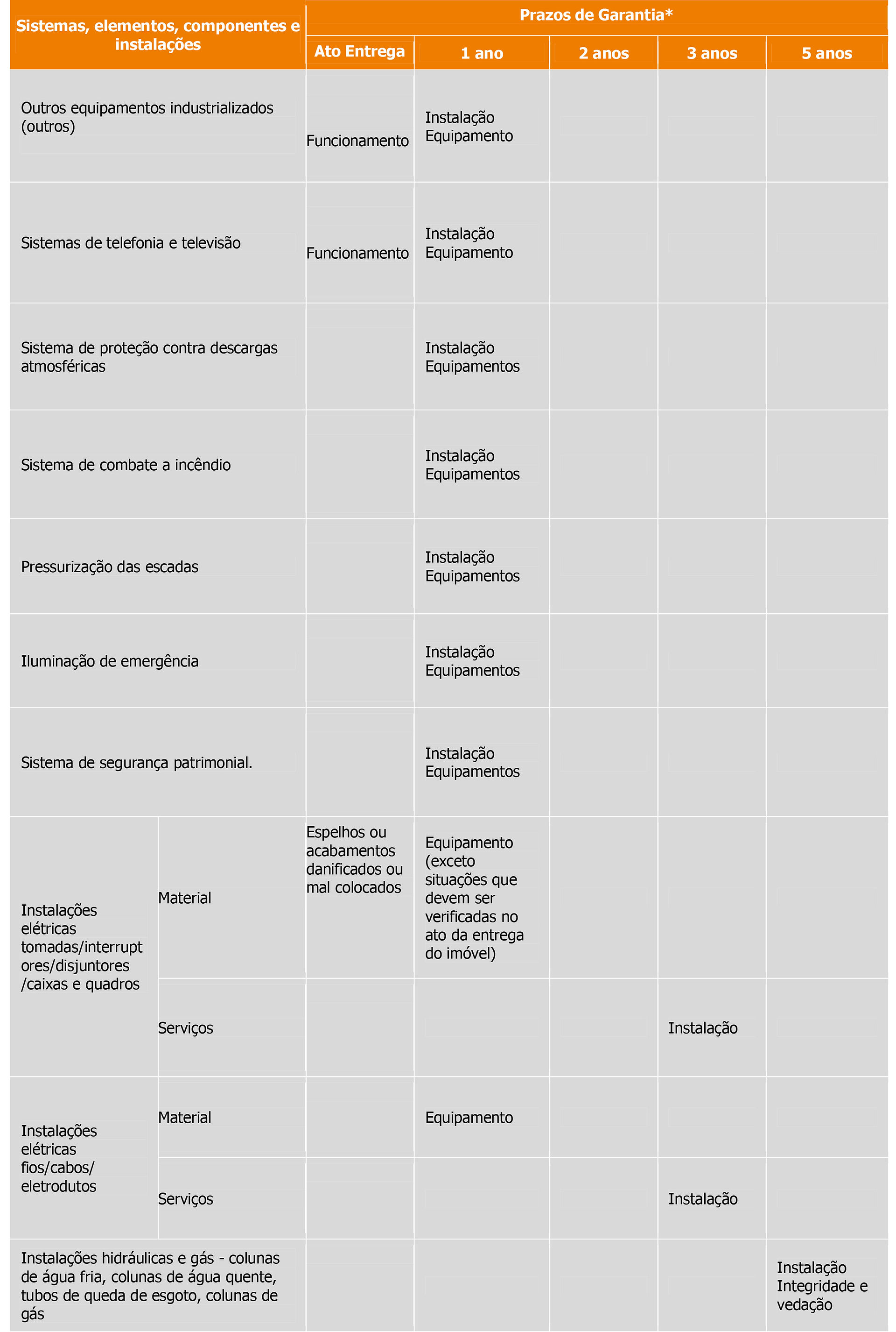 Tabela prazos de garantia 2