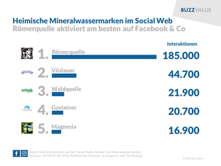 Mineralwasser: Römerquelle top auf Facebook & Co