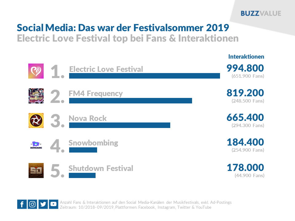Social Media: Das war der Festivalsommer 2019