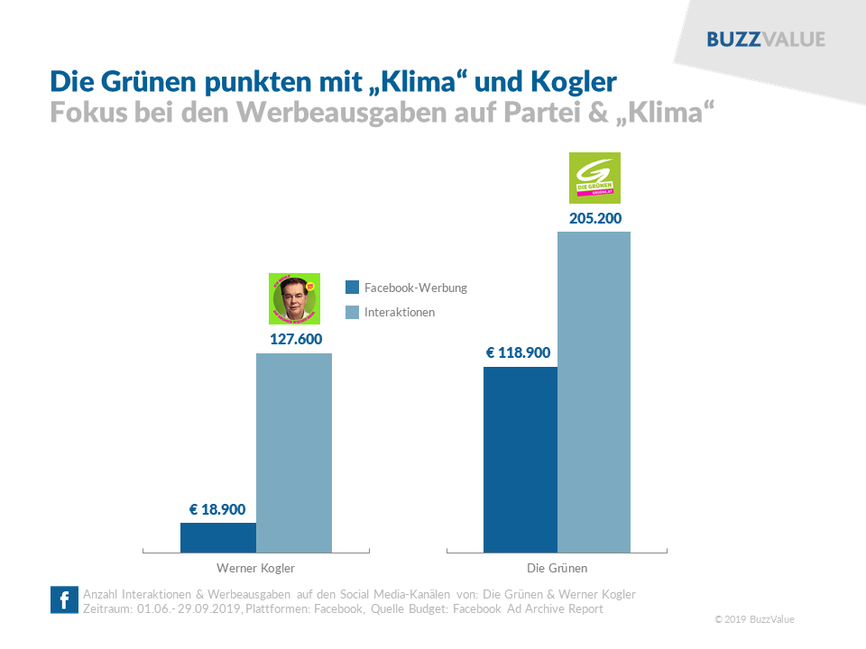 Die Grünen im Social Web: mit Klima und Kogler