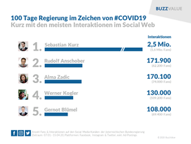 100 Tage Regierung im Zeichen von #COVID19
