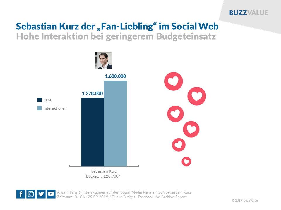 Sebastian Kurz "Fanliebling" im Social Web