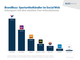 BrandBuzz: Sportartikelhandel im Social Web