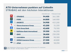ATX-Unternehmen im LinkedIn-Check