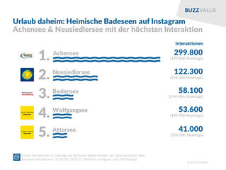 Urlaub daheim: Heimische Badeseen auf Instagram