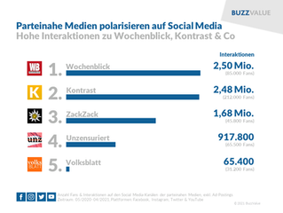 Parteinahe Medien polarisieren auf Social Media