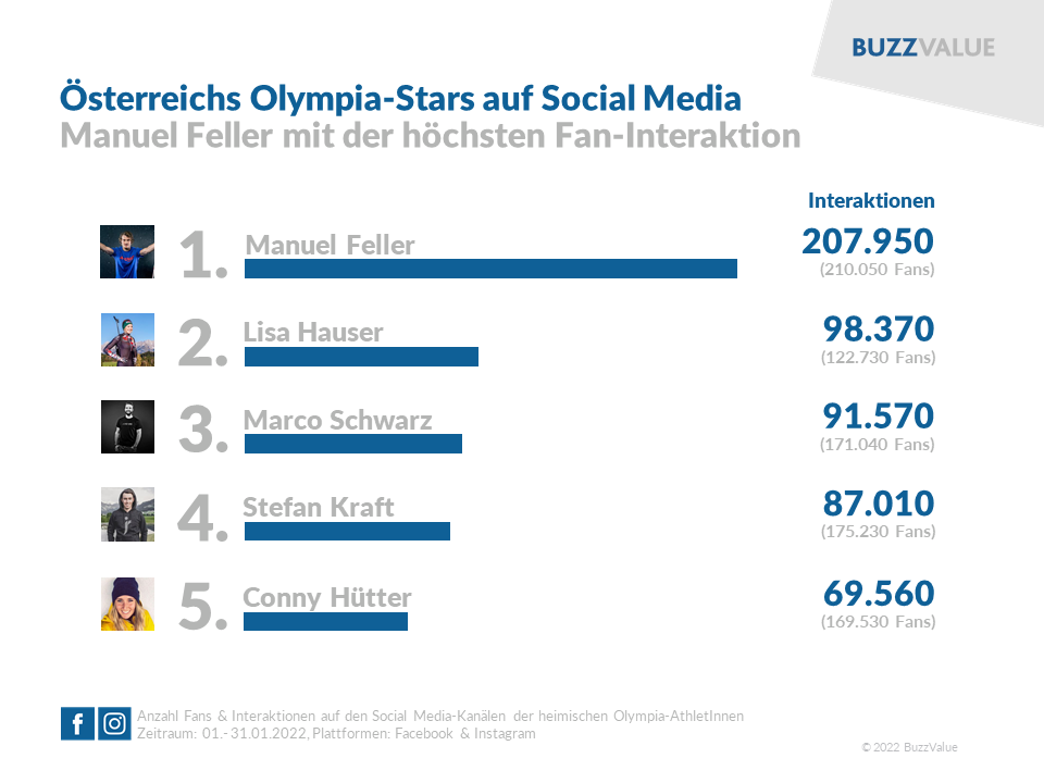 Österreichs Olympia-Stars auf Social Media