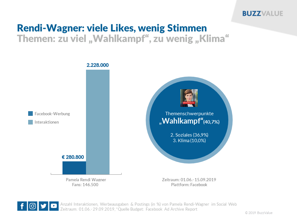 Rendi-Wagner im Social Web: viele Likes, wenig Stimmen