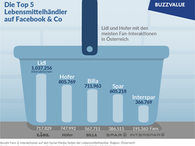 Lidl und Hofer dominieren Facebook & Co