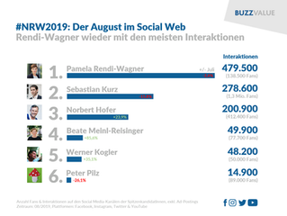 #NRW19: Rendi-Wagner auch im August in Front