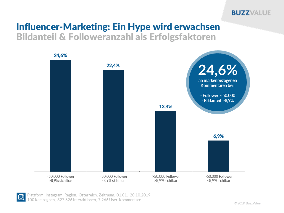Influencer-Marketing: Bildanteil & Followeranzahl als Erfolgsfaktoren