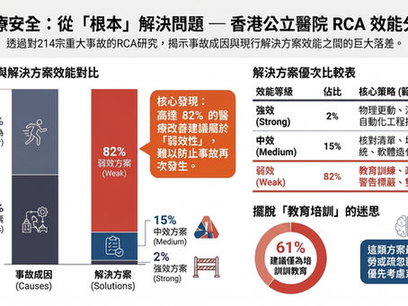 香港公立醫院的43院啟示:82%的改善建議都屬弱效管理?