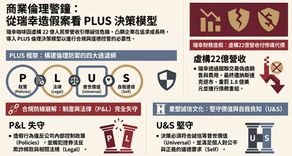 應用PLUS企業道德決策模型 – 看瑞幸一億八千萬美元巨額罰款事件