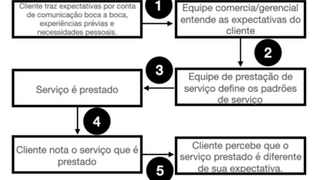 Uma jornada guiada por valor