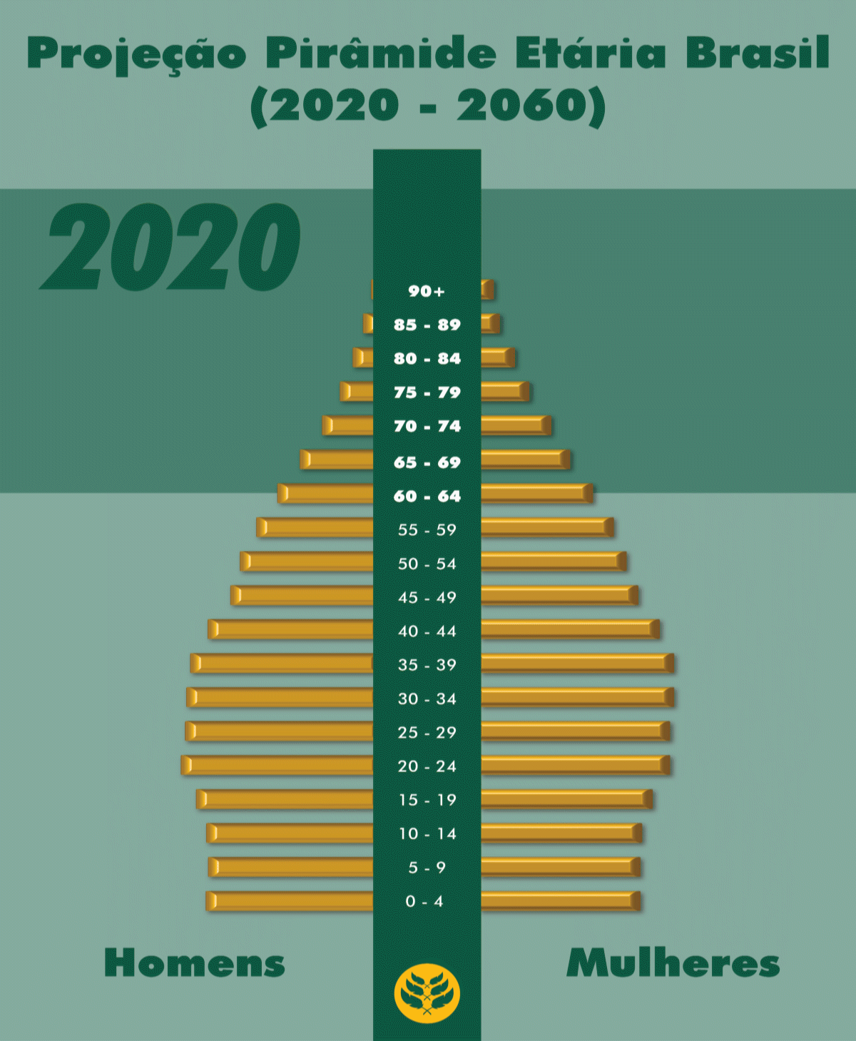 Gráfico que relata o envelhecimento da população brasileira. 25% da população será idosa até 2060