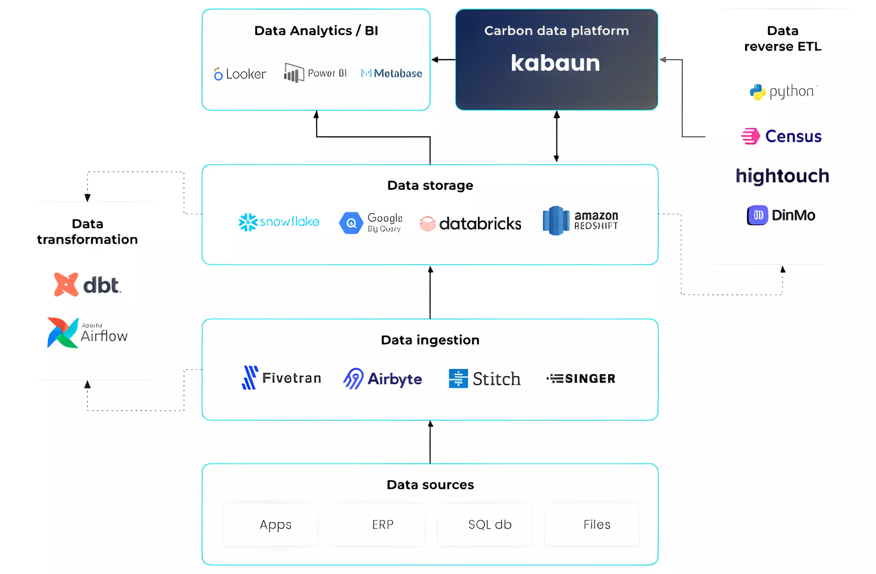 modern-data-stack-example-kabaun