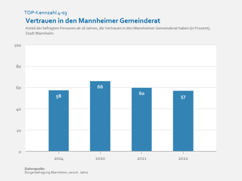 Vertrauen in den Gemeinderat