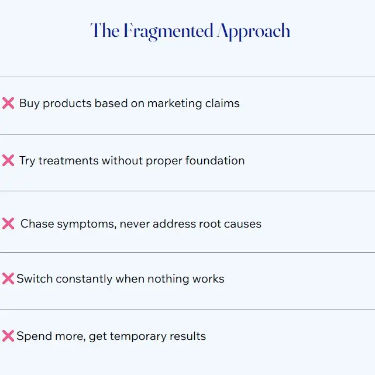 Comparison showing integrated skincare system vs fragmented approach: AI analysis identifies 100+ KPIs, protocols address root causes, education explains the why, treatments enhance foundation for sustainable results versus buying products based on marketing claims and temporary fixes