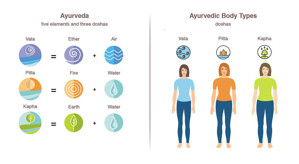 Innate Biotics ® ~ Ayurveda - Basics 101 - Top 10 FAQs