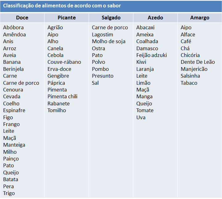 lista de alimentos amargos