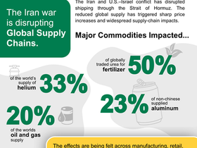 The Iran Conflict Is Reshaping Global Supply Chains