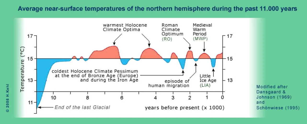 Nach Dansgaard Johnson and Schönwiese Temperatures in past 11.000 years