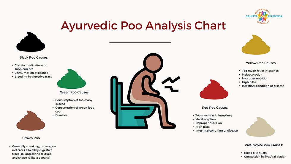 Relieve Constipation with Ayurveda image Ayurvedic Poo Analysis Chart