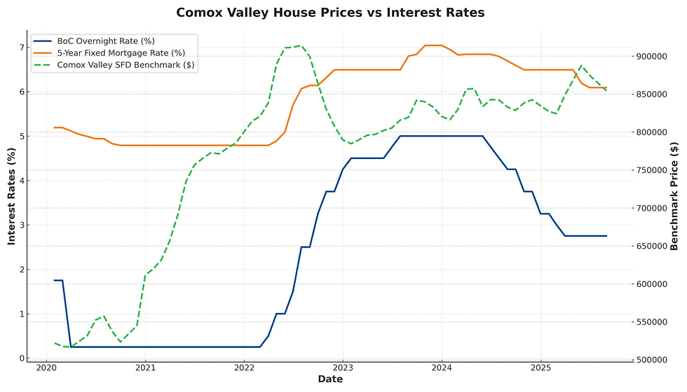 HPI for SFD house in the Comox Valley (per VIREB) vs Interest Rates (per Bank of Canada)