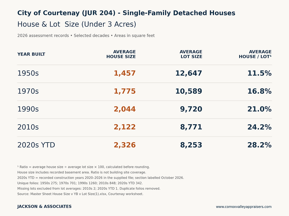 Table chart of Courtenay single-family homes: newer decades show larger house sizes and smaller lot sizes; 2020s YTD has 2,326 sq ft avg house.