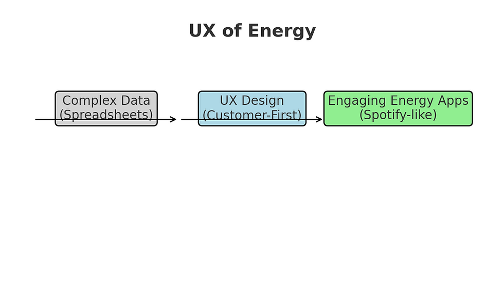 Flowchart titled 'UX of Energy' showing the transition from complex data (spreadsheets) to customer-first UX design, leading to engaging, Spotify-like energy apps