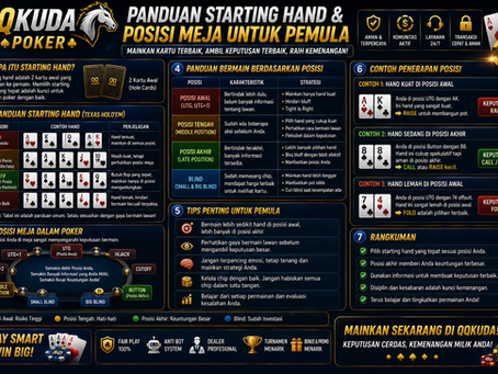 Ilustrasi Poker QQKuda yang menampilkan kartu awal, posisi pemain, dealer button, susunan meja, dan urutan giliran permainan.
