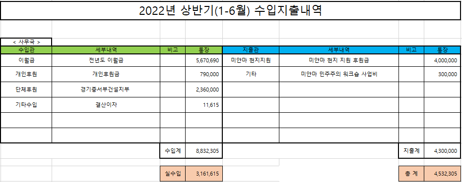 2022년 상반기 미얀마연대기금 수입지출보고 content media