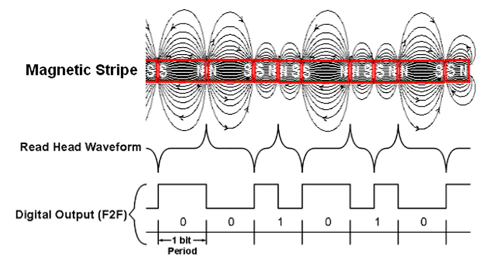 Thumbnail: Magstripe card