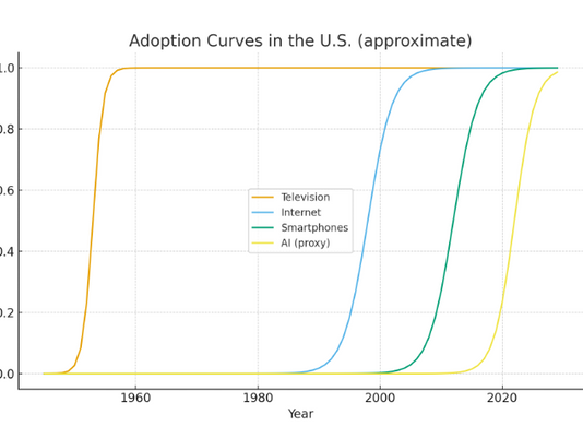 Why AI ‘Feels’ Different by Generation: Quantifying the Perceived Rate of Technological Waves & the Associated Risks