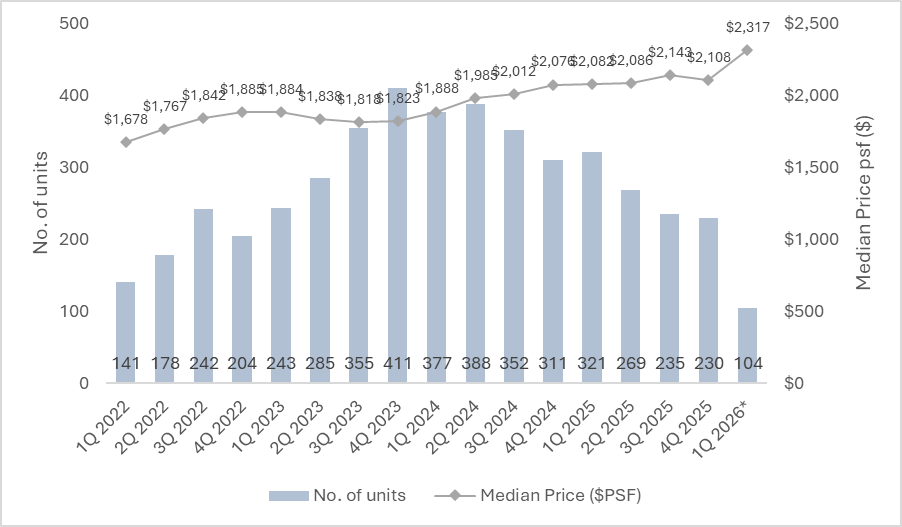 Singapore Property Market Update — H1 2026: A Slower, Steadier Market