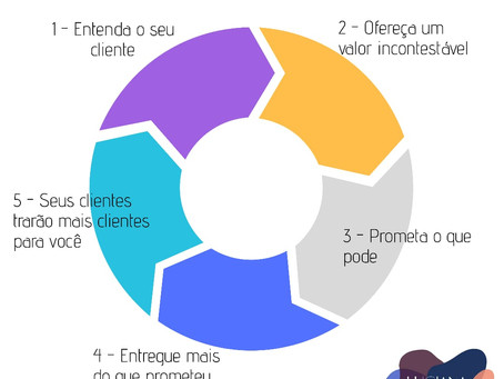 Como atrair e encantar clientes em cinco passos
