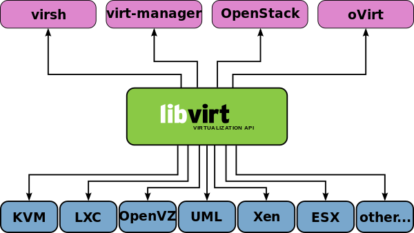 Virtuozzo integration based on LibVirt content media